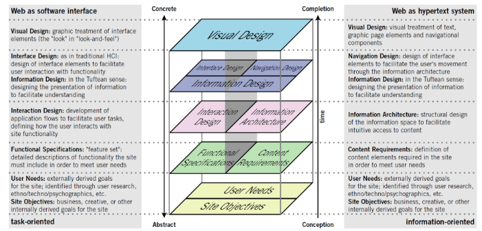Five elements of UX design framework