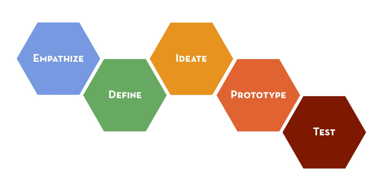 Design thinking