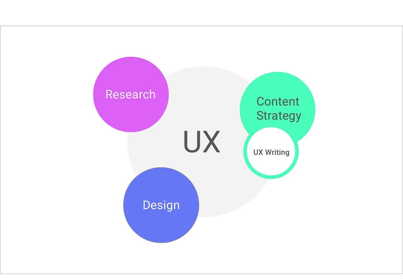How UX writing relates to user experience design