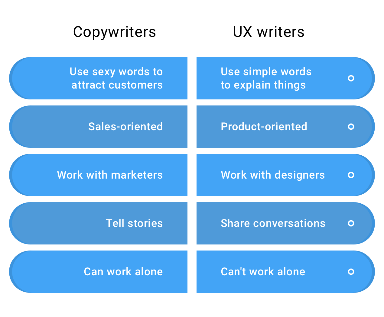 Copywriters vs UX writers