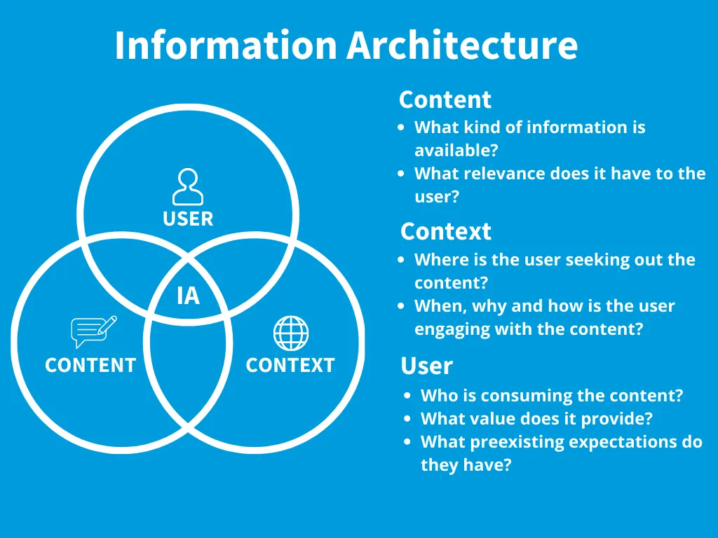 Information architecture