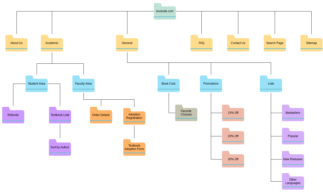 Sitemaps And Wireframes Two Essential Tools For Effective Design Process