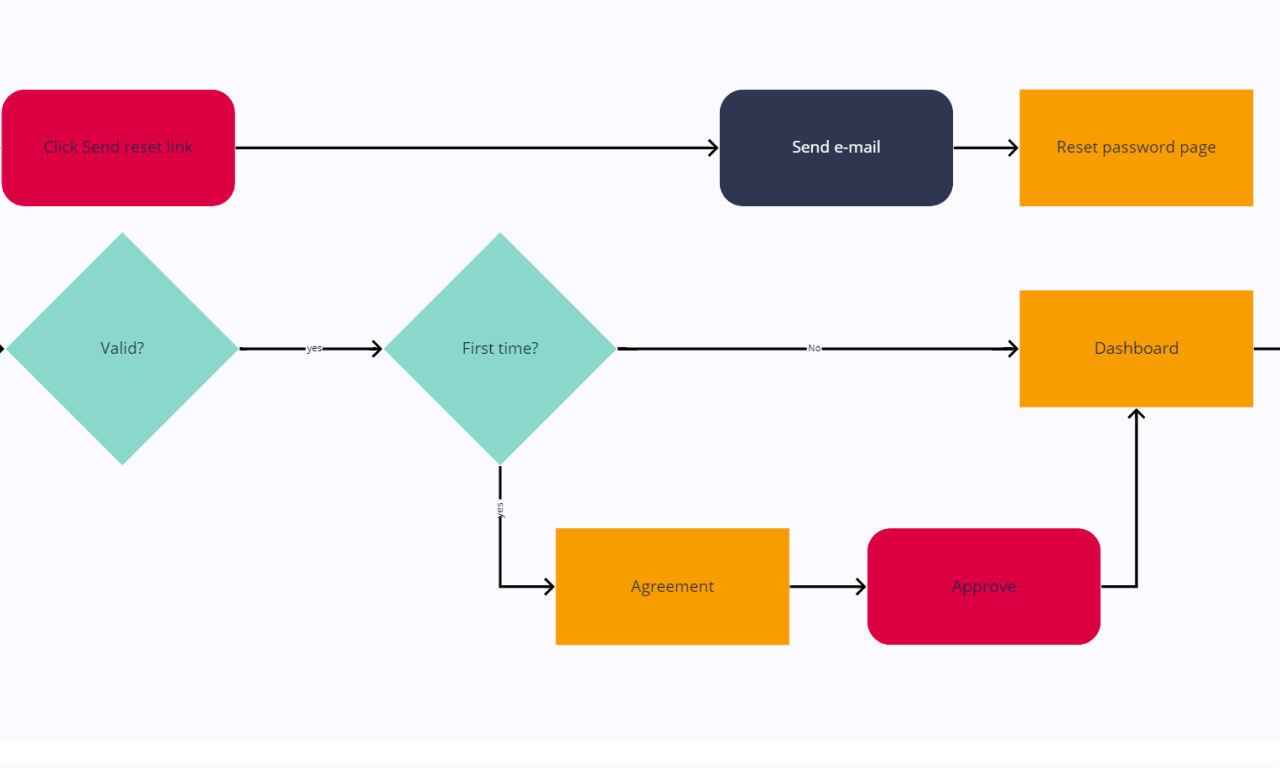 Examples of a user flow diagram
