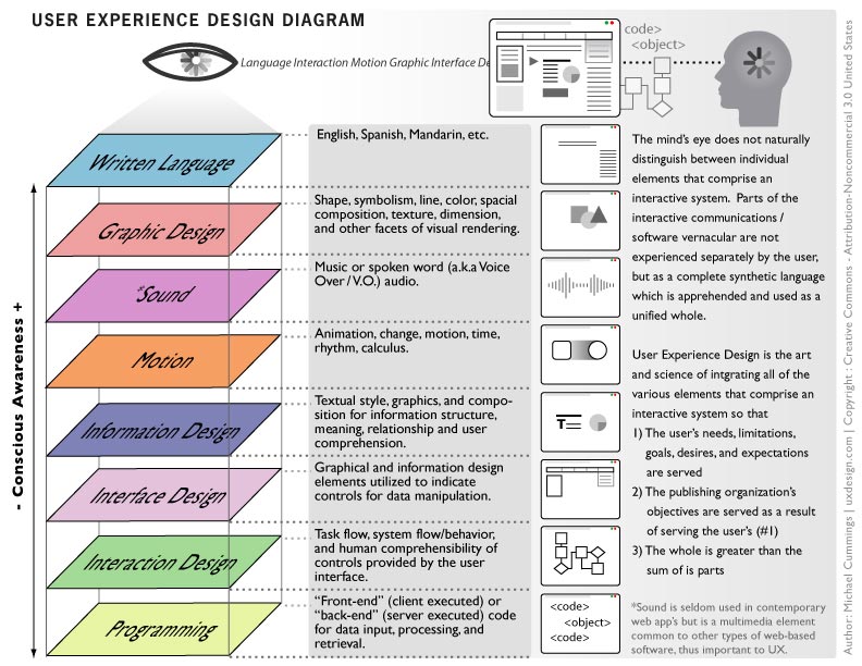 User experience design diagram
