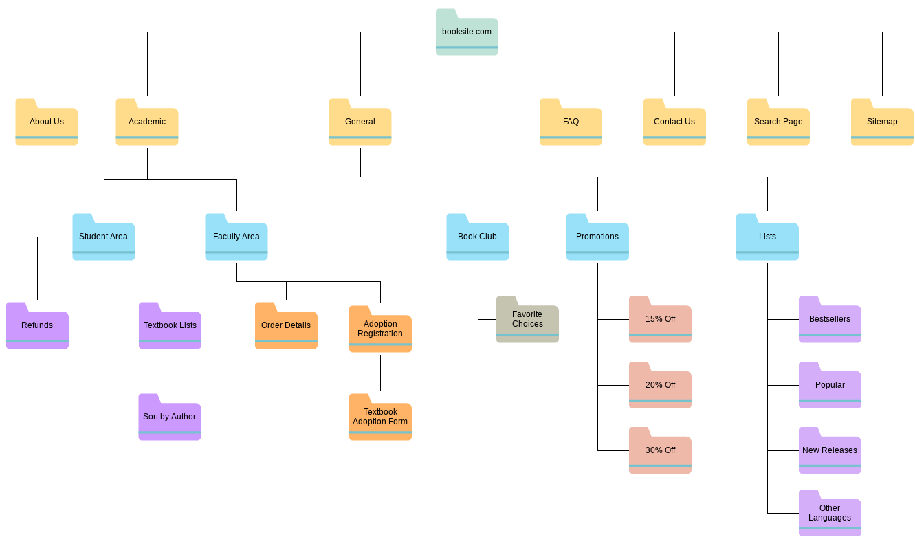 A sitemap of the online bookstore