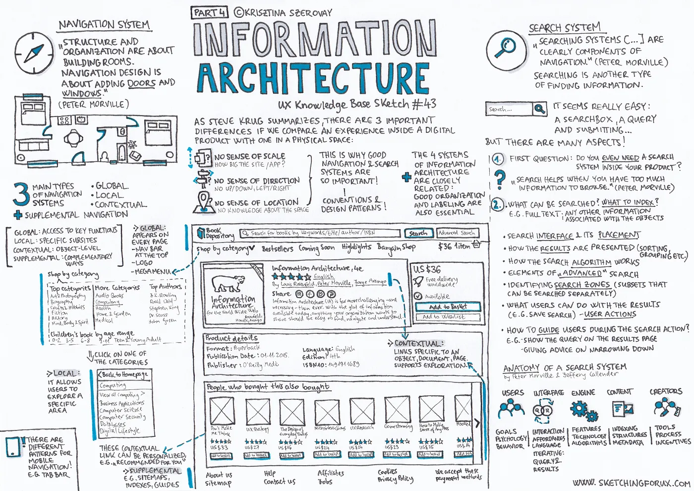 Information architecture explained