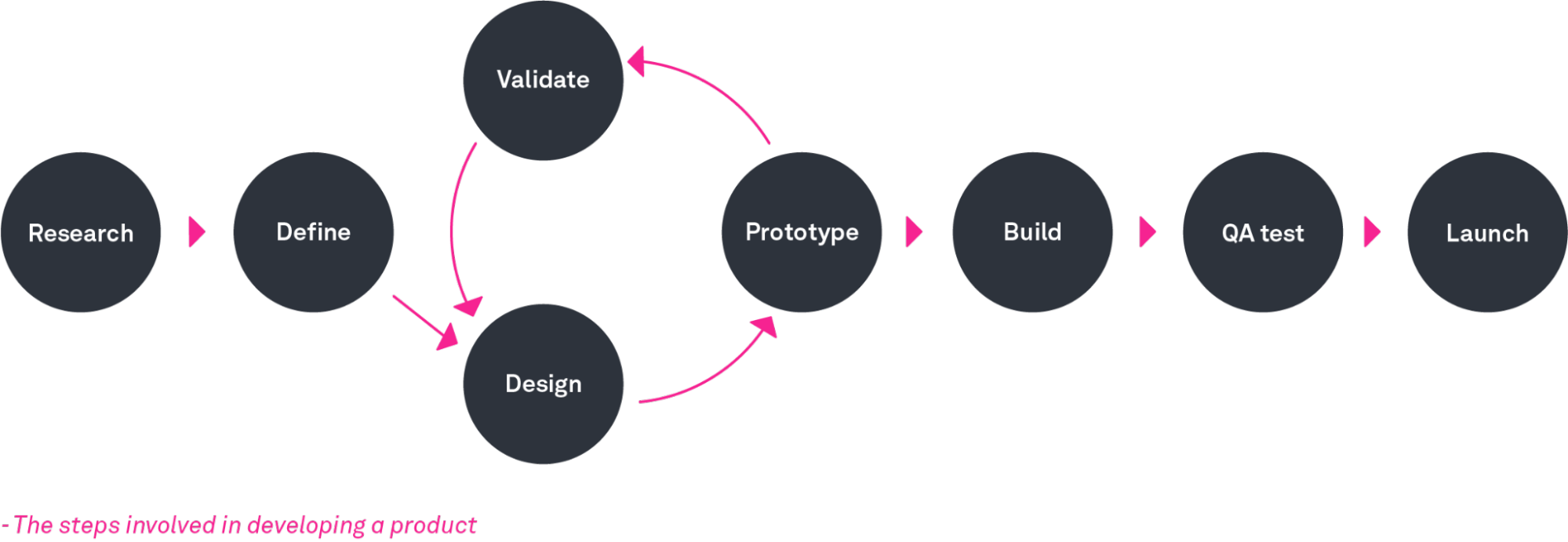 UX Design process